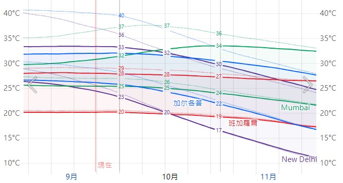 印度朝聖10月主要城市天氣走勢圖