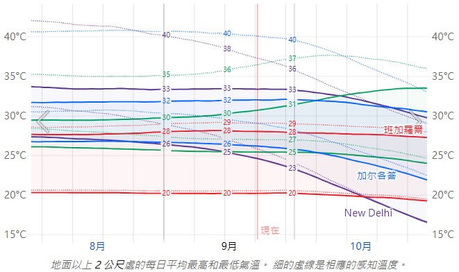 印度9月氣溫變化圖