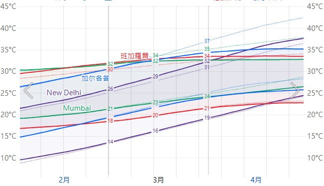 印度三月氣溫走勢圖