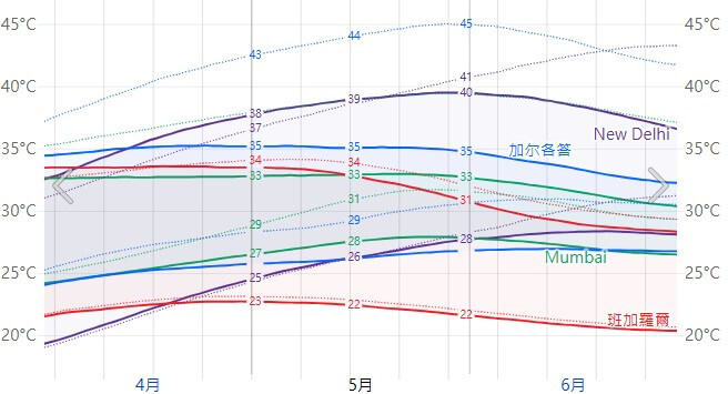 印度4至6月主要城市氣溫變化趨勢